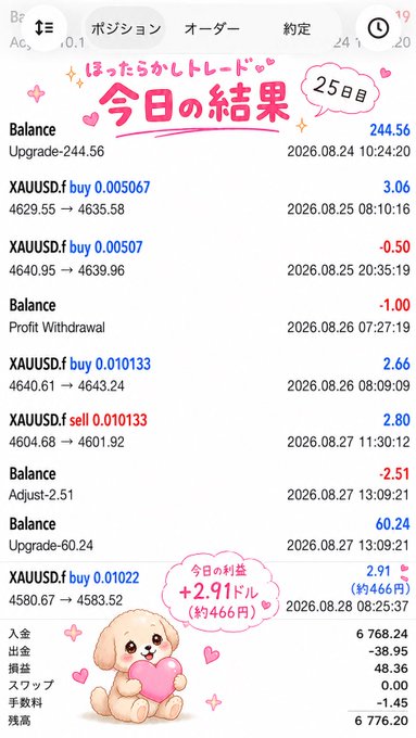 A Japanese forex trading app screenshot titled '今日の結果' (Today's Results) showing XAUUSD trading history with profits and losses, including a +2.91 dollar profit summary with a cute puppy illustration.