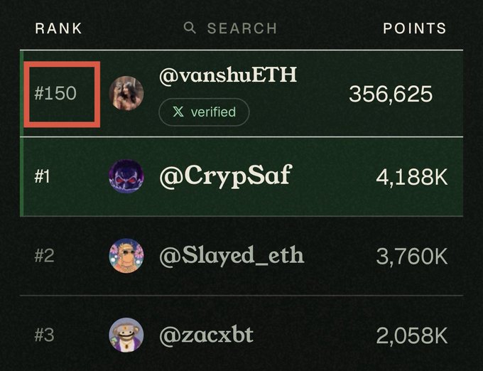 A leaderboard showing rank #150 highlighted for @vanshuETH (verified) with 356,625 points, alongside top ranks #1 @CrypSaf (4,188K), #2 @Slayed_eth (3,760K), and #3 @zacxbt (2,058K).
