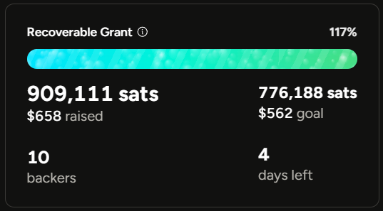 The image shows a crowdfunding progress bar for a "Recoverable Grant" that has reached 117% of its goal, having raised $658 (909,111 sats) against a $562 (776,188 sats) target from 10 backers with 4 days remaining. This visually confirms the post's announcement that the grant for Moses (by @BitBiashara) has been fully funded, enabling him to upgrade his coffee equipment for his restaurant and meeting space.
