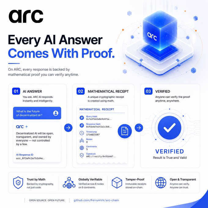 An infographic for 'arc' titled 'Every AI Answer Comes With Proof' explaining how AI responses are backed by mathematical cryptographic receipts stored on-chain.