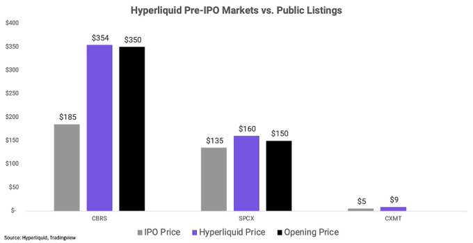 The chart compares pre-IPO Hyperliquid market prices to actual IPO listing prices for CBRS ($354 vs. $350 opening), SPCX ($160 vs. $150), and CXMT ($9 vs. $5 IPO price), showing that Hyperliquid's prediction market valuations closely tracked real opening prices while significantly exceeding initial IPO pricing.