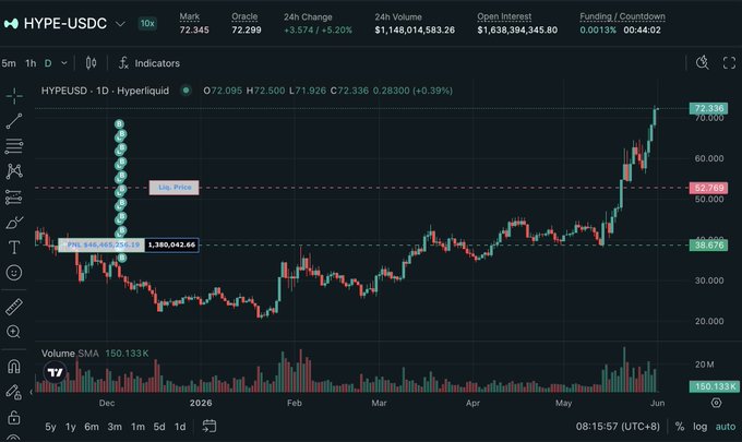 The image features a trading dashboard with various indicators displayed against a black background. There are two distinct lines showing up and down trends, suggesting that there's significant movement in the market. The chart also includes a chart overlay which displays recent price action on a particular stock. A green arrow indicates the direction of the movement. 

In addition to this visual representation, there is text below the charts providing more information about the performance of the stock. There are two coins displayed, one located near the top left corner and another towards the bottom right side of the screen. The presence of these elements highlights that the image is likely a trading dashboard with real-time information for investors to assess market trends and make informed decisions.