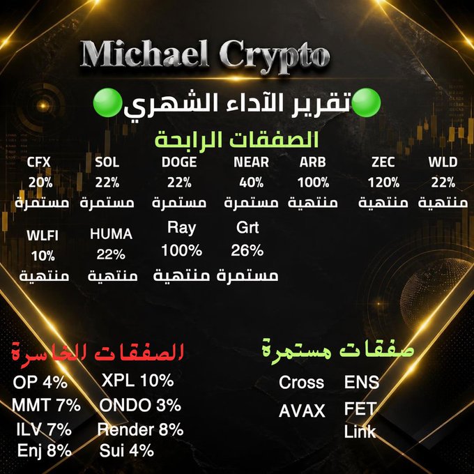 Arabic promotional graphic titled 'Michael Crypto' showing a bullish 'Monthly Bullish Smart Money Report' with rising (CFX 20%, SOL 22%, DOGE 22%, NEAR 40%, ARB 100%, ZEC 120%, WLD 22%, WLFI 10%, HUMA 22%, Ray 100%, Grt 26%) and losing (OP 4%, MMT 7%, ILV 7%, Enj 8%, XPL 10%, ONDO 3%, Render 8%, Sui 4%) crypto picks alongside steady picks like CROSS, ENS, AVAX, FET, Link.