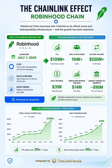 The infographic titled "The Chainlink Effect: Robinhood Chain" highlights explosive growth metrics for Robinhood Chain's first week, including $109M+ Total Value Locked, 194K+ Daily Active Users, $500M+ 24H DEX Volume, $39K Daily Revenue, a $14M Annualized Revenue Run Rate, and a ~$90M Largest Lending TVL on Morpho — all powered by Chainlink's CCIP, Data Streams, and Data Feeds infrastructure. The accompanying post emphasizes Chainlink's role in driving Robinhood Chain's rapid early adoption, showing TVL growing over 20x and daily revenue growing nearly 40x within just 7 days.