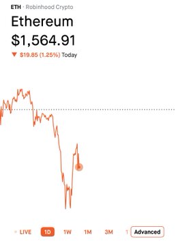 This image shows a sharp decline in the price of Ethereum, which is currently trading at $1,564.91, down $19.85 today. The accompanying post stating "MNAV 0.81 Disgusting" likely refers to this significant price drop.