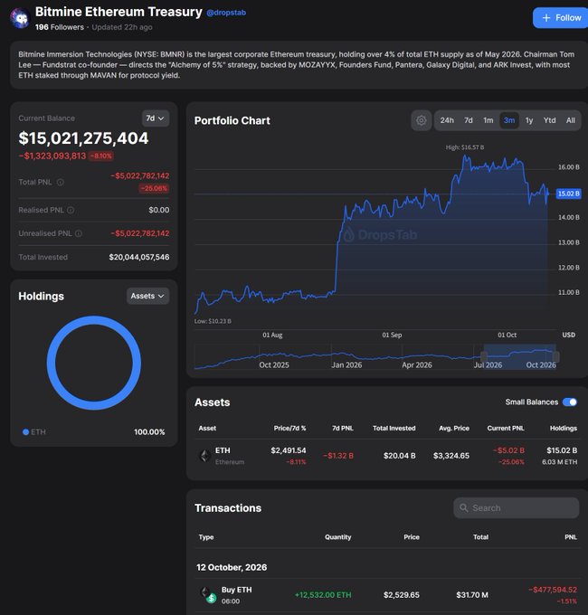 A screenshot of the DropsTab portfolio page for the 'Bitmine Ethereum Treasury' (@dropstab), showing a current balance of $15,021,275,404 and a portfolio chart tracking ETH holdings.