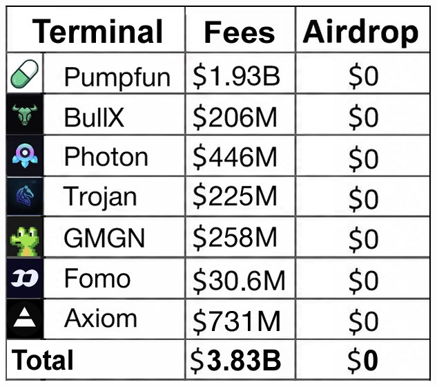 The image shows a table comparing seven crypto trading terminals—Pumpfun ($1.93B), BullX ($206M), Photon ($446M), Trojan ($225M), GMGN ($258M), Fomo ($30.6M), and Axiom ($731M)—which collectively generated $3.83B in fees but distributed $0 in airdrops to users. This data reinforces the post's argument that these terminals have profited enormously from user trading activity without giving anything back, framing the lack of airdrops as a missed opportunity for user rewards.
