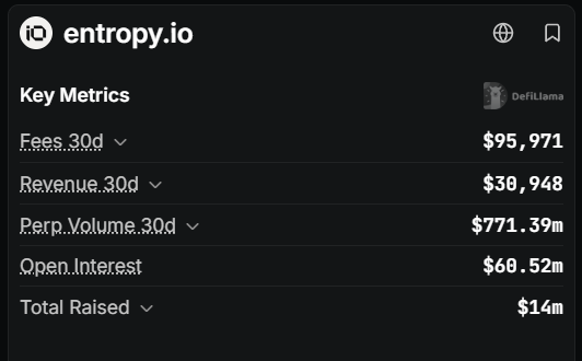 Dark-themed dashboard from entropy.io displaying key metrics including Fees 30d ($95,971), Revenue 30d ($30,948), Perp Volume 30d ($771.39m), Open Interest ($60.52m), and Total Raised ($14m).