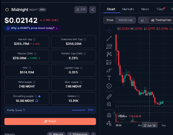 Cryptocurrency dashboard showing Midnight (NIGHT) token at $0.02142, down 2.74%, with market cap of $355.78M and a candlestick chart displaying a downtrend from early 2026 to September.