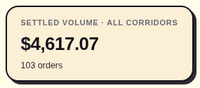 A digital card displaying 'SETTLED VOLUME · ALL CORRIDORS' with a value of $4,617.07 across 103 orders.