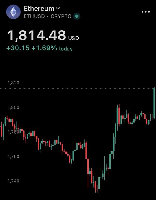 A stock/crypto chart for Ethereum (ETHUSD) shows the price at $1,814.48, up +30.15 (+1.69%) today, with the candlestick graph illustrating a dip toward $1,740 before a sharp recovery back above $1,800—visually confirming the headline that "ETH RECLAIMS $1,800."