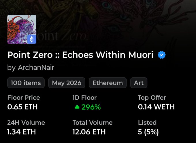 The image displays NFT collection statistics for "Point Zero :: Echoes Within Muori" by ArchanNair on Ethereum, showing a floor price of 0.65 ETH with a 296% increase in 1D floor, supporting the post's claim about the collection's bullish performance and high floor price.