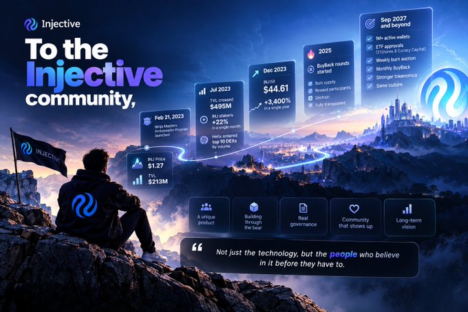 The image is a promotional graphic for Injective, featuring a person sitting on a cliff with an "Injective" flag, overlooking a glowing cityscape and timeline milestones such as the Feb 21, 2023 Ninja Masters Ambassador Program launch, July 2023's $495M TVL crossed, and December 2023 INJ price of $44.61, ending with a 2025 roadmap and the message "Not just the technology, but the people who believe in it before they have to." It visually echoes the post's reflection on joining the Injective community early, highlighting key dates like the ambassador program launch and INJ's growth.