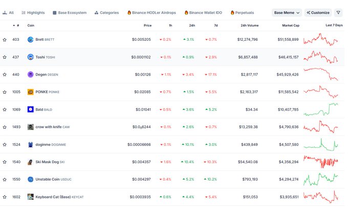 A screenshot of a Base Meme coin tracking dashboard showing trending tokens like BRETT, TOSH, DEGEN, PONKE, and BALD with their prices, 1h/24h/7d percentage changes (mostly red/down), and 7-day price charts, illustrating the post's observation that meme coins on Base are currently quiet despite the ecosystem's strong financial backing from Coinbase.