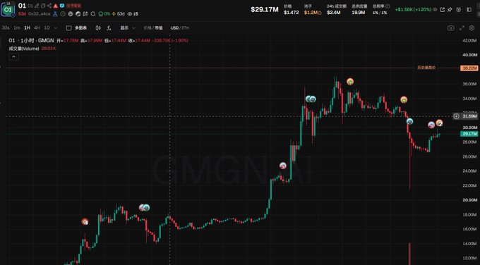 A 1-hour candlestick chart for ticker $01 (GMGN), priced at $29.17M with a market cap of $1.472B, showing the recent price action from approximately $13.00 up to a high near $38.00. The chart illustrates the post's point about "long lower shadows with quick retracements," displaying several prominent wicks that dipped below support levels (marked by circular annotations) before price recovered back into the main trading range near $29-31M, visually reinforcing the message that these liquidity sweeps did not signal trend reversals.