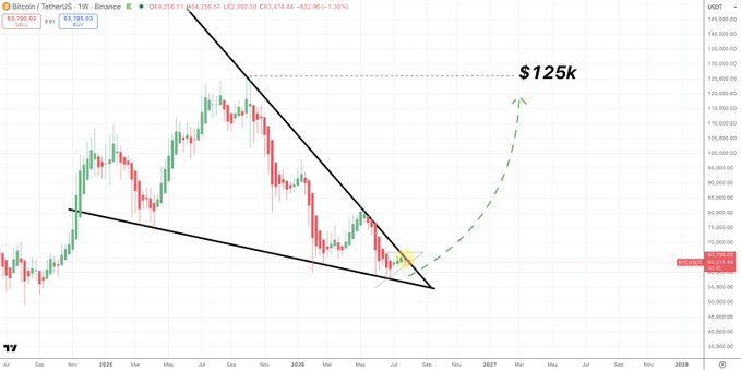 This weekly Bitcoin/TetherUS chart shows a falling wedge pattern with a projected target of $125k. The price is currently pushing against the resistance at the apex of the wedge.