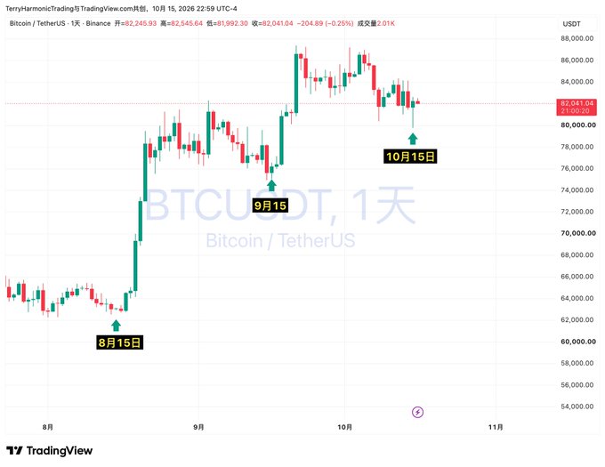 A TradingView candlestick chart of BTCUSDT (Bitcoin/TetherUS) on the 1-day timeframe dated October 15, 2026, showing price movement with annotations marking August 15, September 15, and October 15.