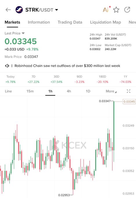The image shows a trading chart for STRK/USDT on what appears to be the KCEX exchange, displaying a last price of 0.03345 USDT with a notable +9.78% gain in the last 24 hours, and a recent sharp upward candlestick surge on the 1-hour timeframe chart. The image aligns with the post referencing "$strk" rallying, as the chart visually confirms the "massive" upward move described, with the price spiking toward the 24-hour high of 0.03347.