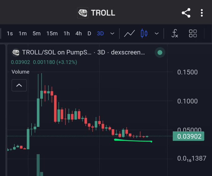 Cryptocurrency trading chart on a dark interface showing the price of TROLL/SOL token on PumpSwap, currently at 0.03902 with a 3.12% increase, displaying red and green candlesticks.