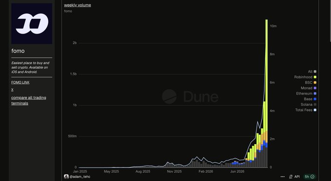 A Dune Analytics dashboard titled "weekly volume" for "fomo" displays a dramatic exponential spike in cryptocurrency trading volume, surging to approximately 10m on the right side of the chart around late 2026, with the breakdown by exchange including Aave, Robinhood, BSC, Monad, Ethereum, Base, Solana, and Fees. The accompanying post expressing excitement about winning ("LMFAOO Logged on and won forever type shit") relates to the image by highlighting the explosive growth shown in the chart, suggesting the user profited significantly during this massive volume surge.