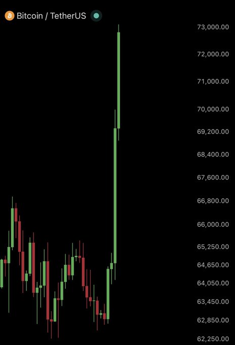 A Bitcoin/TetherUS (BTC/USDT) candlestick chart shows BTC's price breaking above $73,000 with a sharp vertical spike after consolidating between approximately $62,250 and $66,800, visually confirming the post's claim that Bitcoin just broke the $73,000 level.