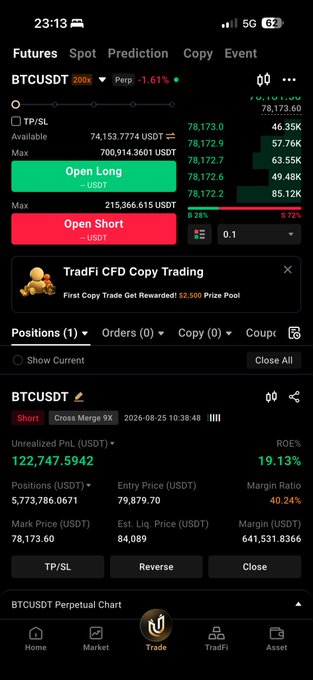 A cryptocurrency trading app screenshot showing a BTCUSDT perpetual futures position with an unrealized PnL of $122,747.59 USDT (ROE% 19.13%) on a short position with 9x cross margin leverage.