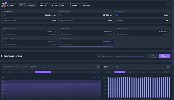 The image shows a node operator dashboard for IAG (IdenaStake) displaying metrics including 71,937.54 iAGA staked, 837,699 iAG rewards to claim, 70.6% operator stake share, and 229.6% node margin, with performance metrics showing R/W speed and 24-hour uptime/storage graphs—visually supporting the post's claim by highlighting declining operator participation and staking activity for the IAG token.