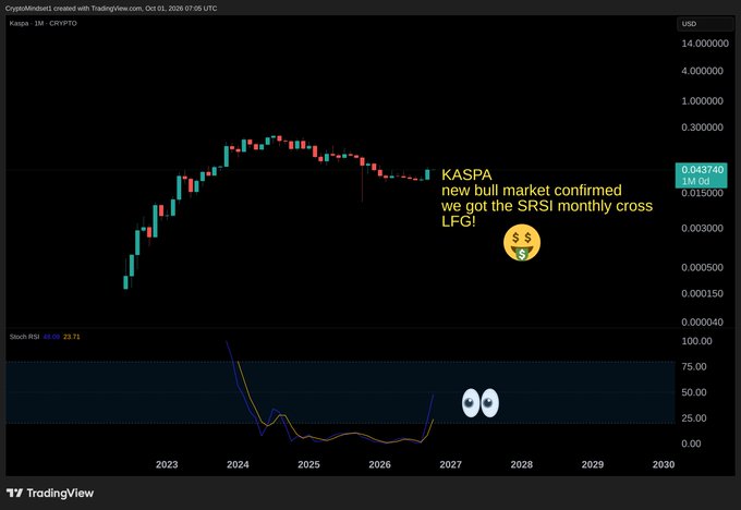 A TradingView chart of KASPA (KAS/USD CRYPTO) showing price history with overlaid text 'KASPA new bull market confirmed we got the SRSI monthly cross LFG!' and a money-mouth emoji.