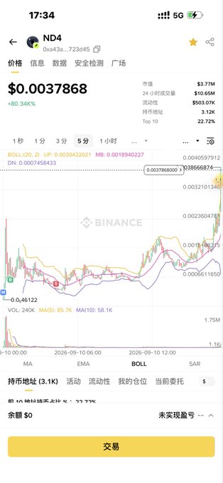 A Binance chart for ND4/BOLL shows a price surge to roughly $0.0037868 (+80.34%) and 24-hour volume of $503.07K, illustrating how an asset that fell from the claimed 1M purchase to a 250K sale later rebounded to a 3.7M value.