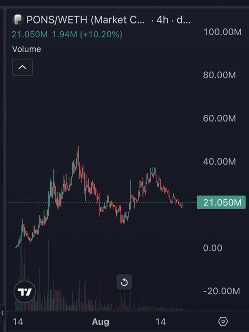 A 4-hour TradingView chart of the PONS/WETH trading pair shows volume at 21.050M (up 10.20% at 1.94M), displaying a price pattern with multiple peaks and troughs over August that appears to be forming a bottom, supporting the post's observation that PONS may have found its low.