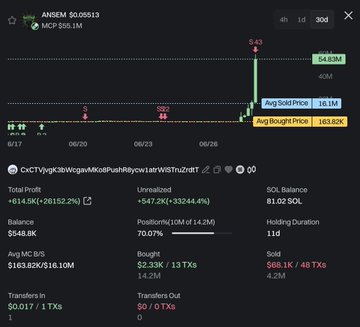 A trading chart shows ANSEM's price surging to $0.05513 with a +26152.2% gain, where a wallet turned a $2.33K investment into $614.9K, having sold $68.1K of the position while still holding 81.02 SOL worth of tokens.