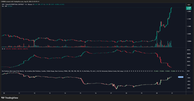 A TradingView chart from CMBI shows XRP/USDT.PERP at $2.0700 with a 4.16% gain on August 20, 2025, displaying three panels where declining Open Interest and a rising Net Position Delta line correspond to the strong upward price spike visible on the right side of the price chart, supporting the post's claim of a short squeeze in progress.