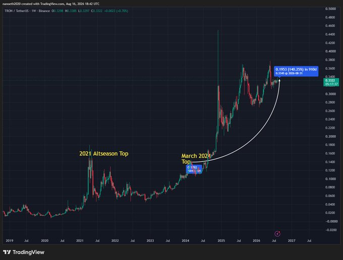 The image shows a TRON/TetherUS (TRX/USDT) weekly chart on Binance displaying significant price action from 2019 to 2027, highlighting the "2021 Altseason Top" and "March 2024 Top" before rallying to a current value of $0.3322 (+0.76%). An annotation emphasizes that TRX has gained 140.23% since the March 2024 top, where most altcoins peaked, visually supporting the post's claim that TRX is outperforming other altcoins including ETH by maintaining higher highs and higher lows.
