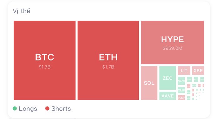 A heatmap/tile chart in Vietnamese ('Vị thế') showing trading positions, with BTC and ETH dominating at $1.7B each in red (shorts), along with HYPE, SOL, ZEC, AAVE, LIT, and XRP.
