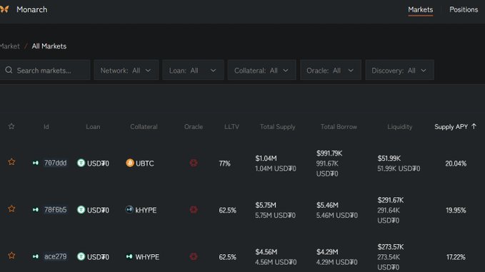 Screenshot of the Monarch DeFi platform showing Markets page with lending pairs like USDT0/UBTC offering 20.04% supply APY.