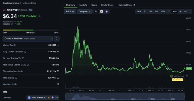 A CoinGecko price chart for Uniswap (UNI) showing a current price of $6.34 with a 260.8% increase, market cap of $3.952B, and a historical price graph from 2021 to 2026.