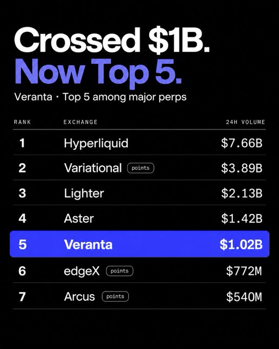 The image announces that Veranta has crossed $1B in 24-hour trading volume and is now ranked #5 among major perpetual exchanges, with a table showing competitors like Hyperliquid ($7.66B), Variational ($3.89B), Lighter ($2.13B), and Aster ($1.42B). Pairing with "We are coming," the graphic serves as a bold milestone announcement highlighting Veranta's rapid rise into the top tier of perps platforms.