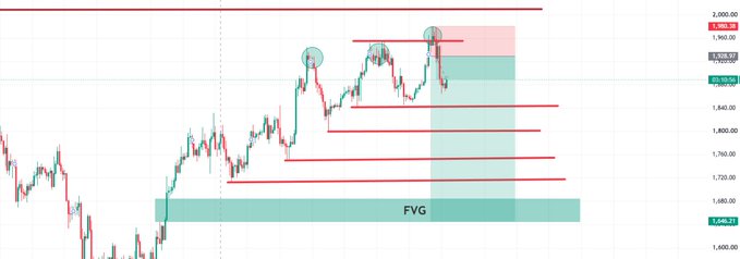A candlestick chart of Ethereum (ETH) showing recent price action with multiple red horizontal resistance lines, circled highs near the $1,960 level, and a highlighted Fair Value Gap (FVG) zone around $1,720-$1,750, illustrating the short setup with liquidity sweeps referenced in the post.