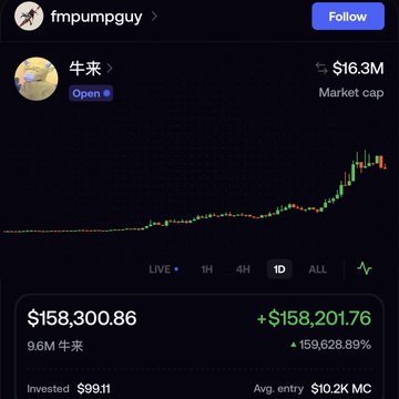 A screenshot from fmpumpguy showing a trading position in 牛来 (Niú Lái) with a market cap of $16.3M, displaying a 1D candlestick chart and a remarkable gain of +$158,201.76 (+159,628.89%) from a $991 investment with an average entry of $10.2K. This visually exemplifies the post's theme of extreme 24-hour PNL explosions, turning under $1,000 into over $158,000 on a single trade.