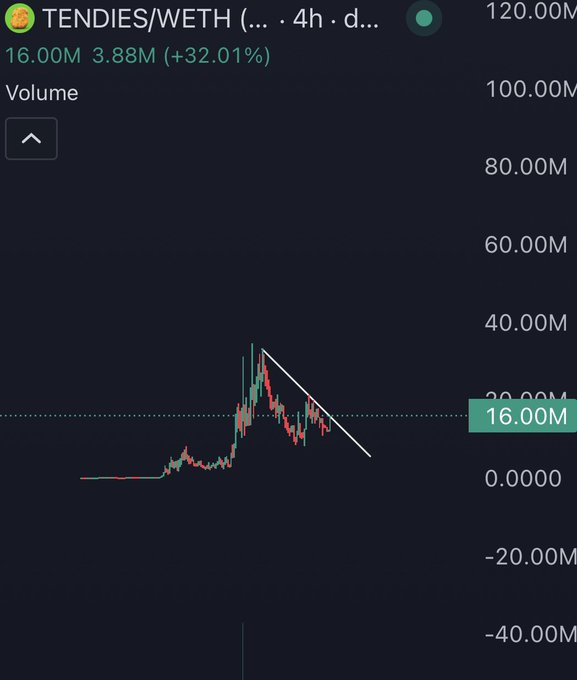 This chart shows the TENDIES/WETH trading pair with a current volume of 16.00M, indicated by the accompanying text "$TENDIES Next leg is to 60M btw," which suggests a potential price increase for TENDIES.