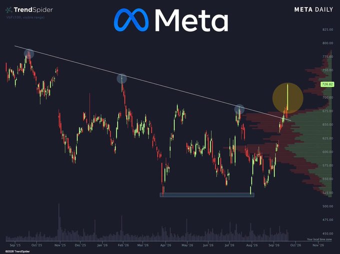 A TrendSpider stock chart titled 'META DAILY' showing Meta stock (META) with a downward trendline, candlestick patterns, and a current price of 724.42.