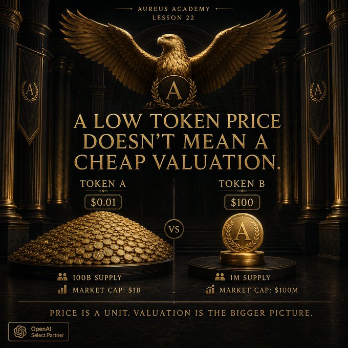 An 'Aureus Academy Lesson 22' infographic titled 'A Low Token Price Doesn't Mean a Cheap Valuation' compares Token A ($0.01, 100B supply, $1B market cap) versus Token B ($100, 1M supply, $100M market cap), with an OpenAI Select Partner badge.