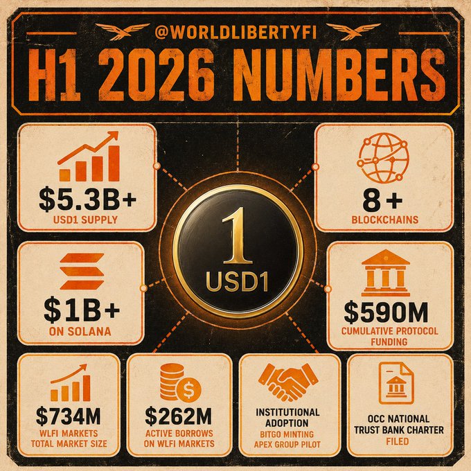This image displays the "H1 2026 NUMBERS" for @WORLDLIBERTYFI, highlighting a $5.3B+ USD1 SUPPLY, $1B+ on Solana, and $734M WLFI MARKETS total market size, demonstrating growth amidst market challenges mentioned in the accompanying post.