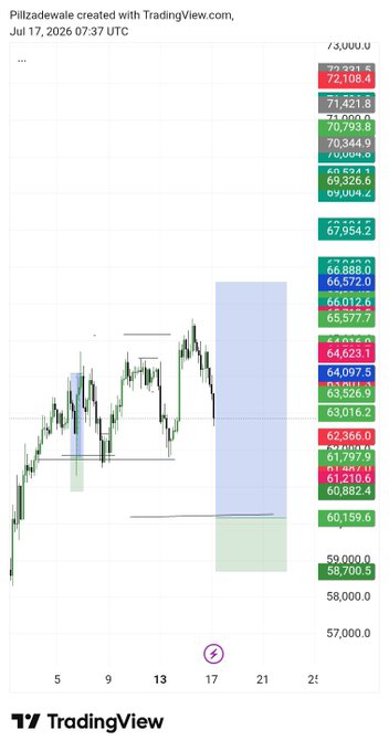 A TradingView candlestick chart created by 'Pilzdawale' on Jul 17, 2026 displays price action with various colored price levels marked on the right side.