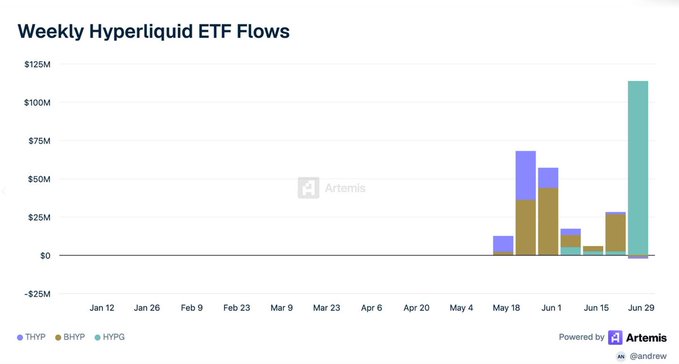 Bar chart titled 'Weekly Hyperliquid ETF Flows' from Artemis, tracking THYP, BHYP, and HYPQ ETFs from January through late June, showing a large spike near June 29.