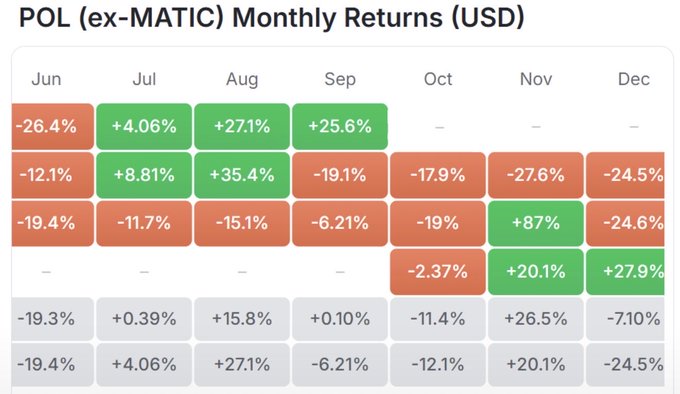 A table titled 'POL (ex-MATIC) Monthly Returns (USD)' showing a grid of monthly percentage returns from June to December, with green cells indicating positive returns (e.g., +27.1%, +87%) and red cells indicating negative returns (e.g., -26.4%, -27.6%).