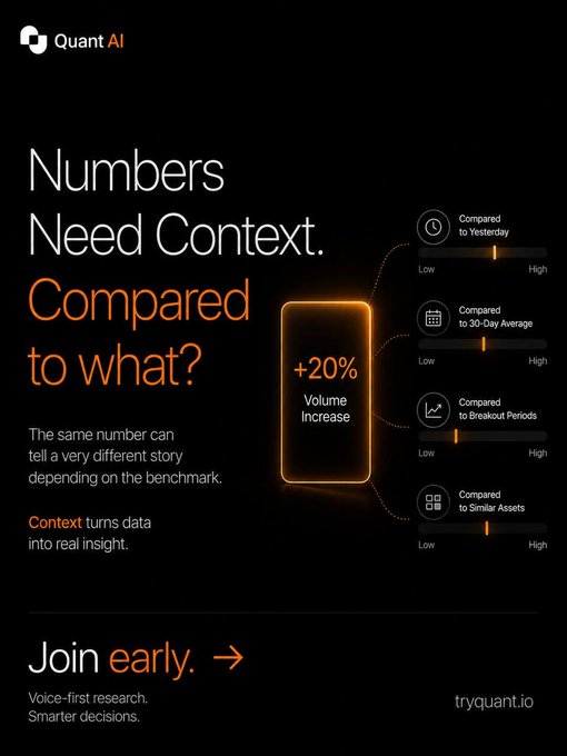 A promotional graphic for 'Quant AI' reading 'Numbers Need Context. Compared to what?' featuring a central +20% volume increase metric compared against various benchmarks.