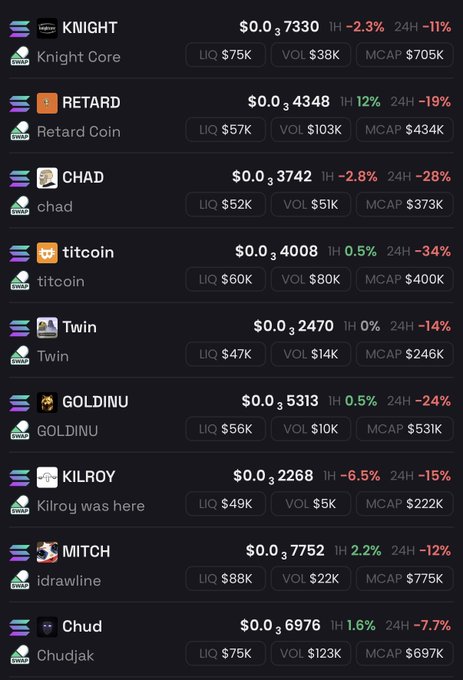 A dark-themed cryptocurrency listing table displays eight low market cap meme coins including KNIGHT ($705K MCAP), RETARD ($434K), CHAD ($37K), titcoin ($400K), Twin ($246K), GOLDINU ($531K), KILROY ($222K), MITCH ($775K), and Chud ($697K), all priced between $0.0₃2268 and $0.0₃7752 with mostly declining 24-hour performance. The post suggests these under-the-radar micro-cap tokens could have 7-8 figure potential, referencing the low market caps and modest valuations visible in the MCAP column.