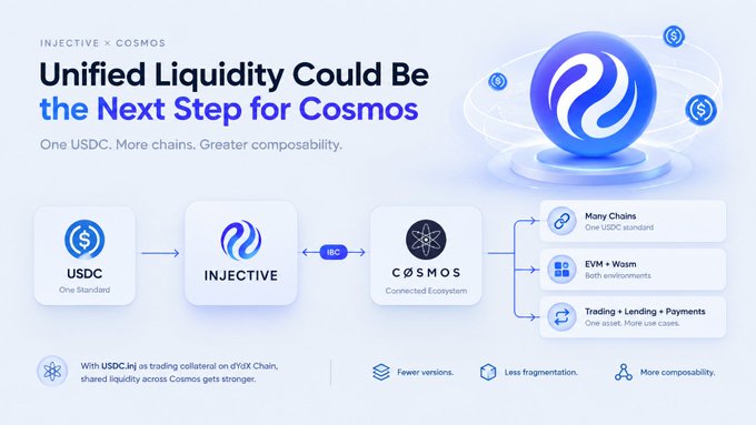 An infographic titled 'INJECTIVE x COSMOS: Unified Liquidity Could Be the Next Step for Cosmos,' illustrating the integration of USDC with the Injective and Cosmos ecosystems.