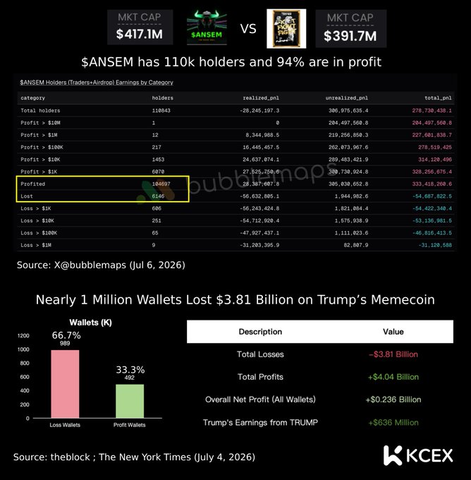 An infographic comparing $ANSEM ($417.1M market cap) vs $TRUMP ($391.7M market cap), noting $ANSEM has 110k holders with 94% in profit. A second section shows nearly 1 million wallets lost $3.81 billion on Trump's memecoin while total profits reached $4.04 billion, with Trump earning $636 million.